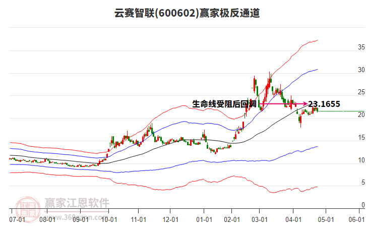 600602云賽智聯(lián)贏家極反通道工具