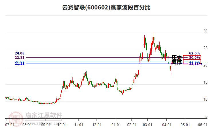 600602云賽智聯(lián)波段百分比工具