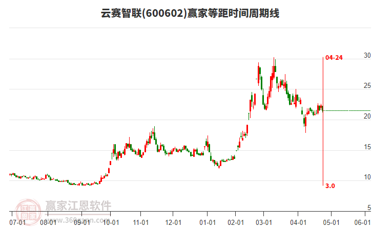 600602云賽智聯(lián)等距時(shí)間周期線工具