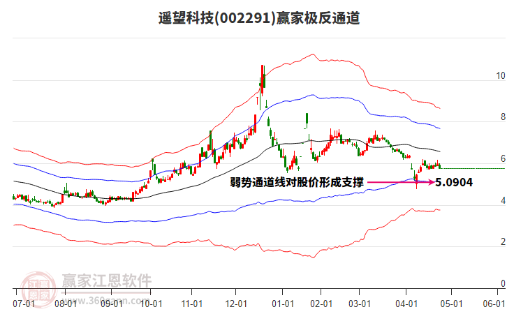 002291遙望科技贏家極反通道工具 002291遙望科技贏家極反通道工具