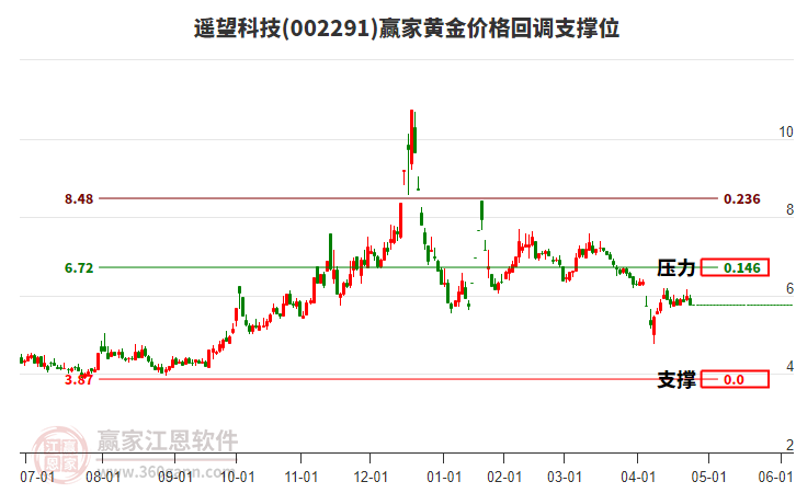 002291遙望科技黃金價格回調支撐位工具 002291遙望科技黃金價格回調支撐位工具