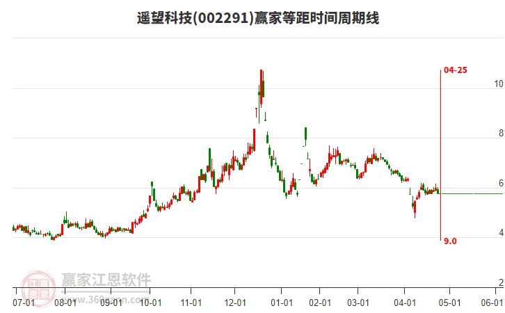 002291遙望科技等距時間周期線工具 002291遙望科技等距時間周期線工具
