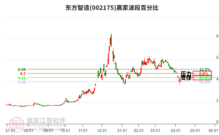 002175東方智造波段百分比工具 002175東方智造波段百分比工具
