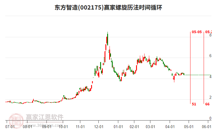 002175東方智造螺旋歷法時間循環(huán)工具 002175東方智造螺旋歷法時間循環(huán)工具