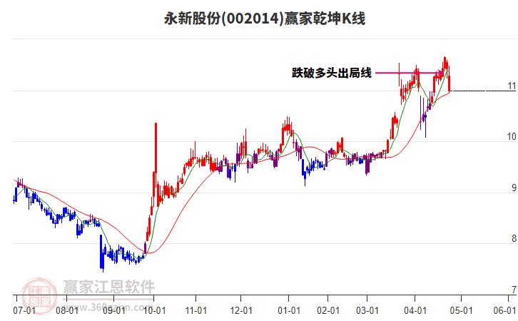 002014永新股份贏家乾坤K線工具 002014永新股份贏家乾坤K線工具