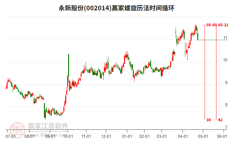 002014永新股份螺旋歷法時間循環(huán)工具 002014永新股份螺旋歷法時間循環(huán)工具