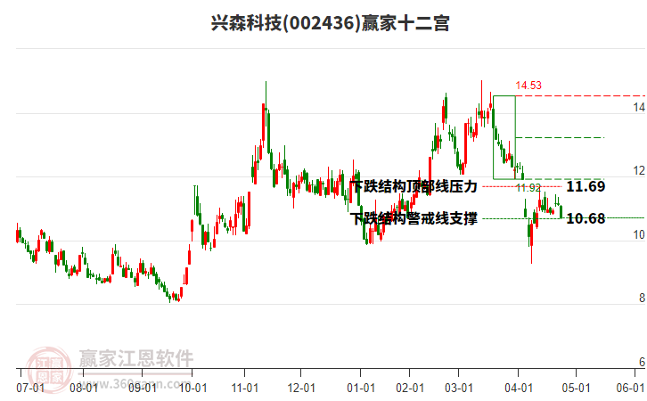 002436興森科技贏家十二宮工具