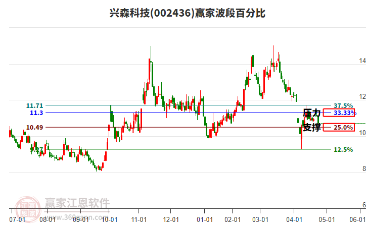 002436興森科技波段百分比工具