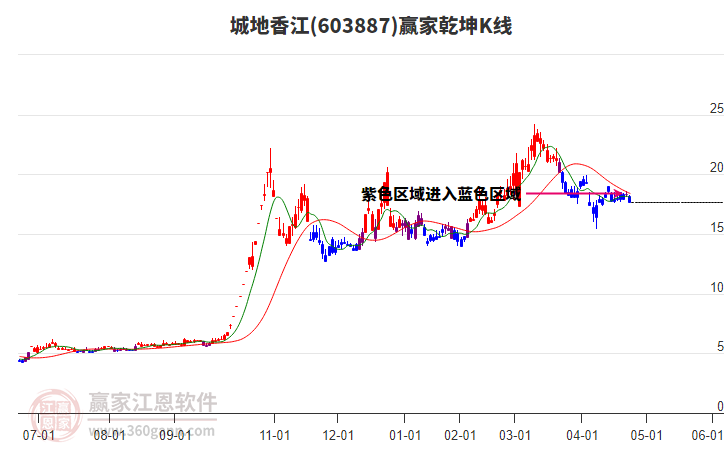 603887城地香江贏家乾坤K線工具