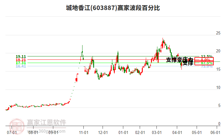 603887城地香江波段百分比工具