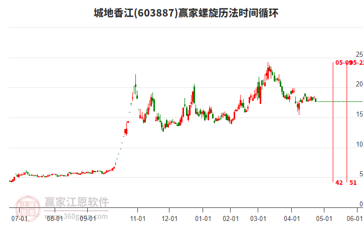 603887城地香江螺旋歷法時間循環(huán)工具