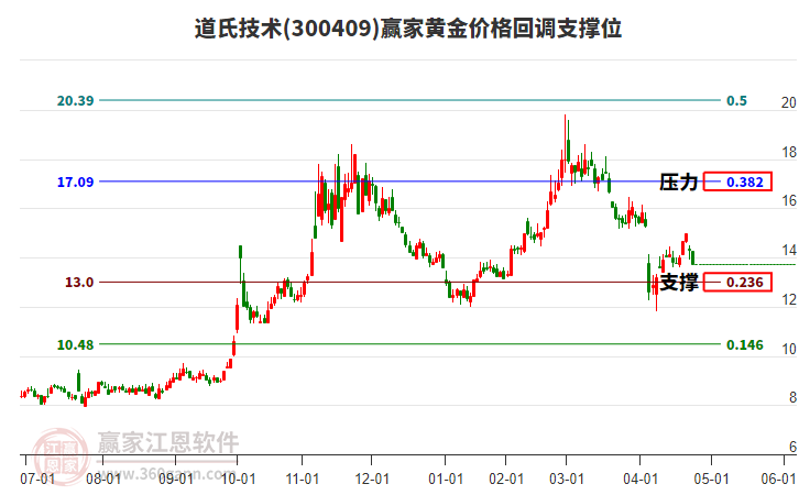 300409道氏技術黃金價格回調支撐位工具 300409道氏技術黃金價格回調支撐位工具