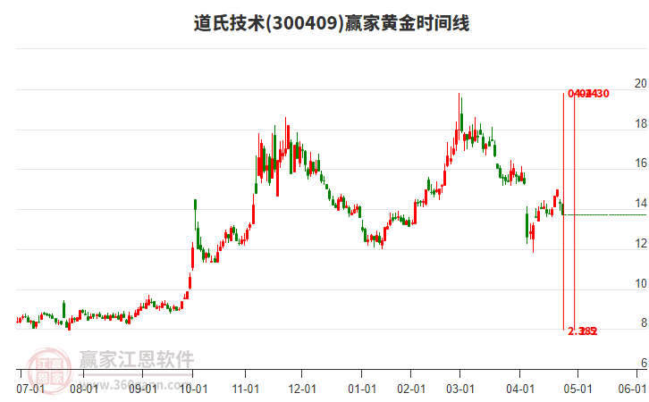300409道氏技術黃金時間周期線工具 300409道氏技術黃金時間周期線工具