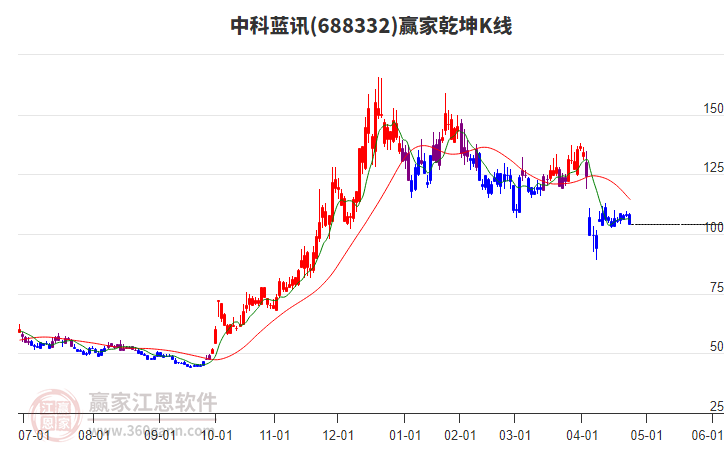 688332中科藍(lán)訊贏家乾坤K線工具