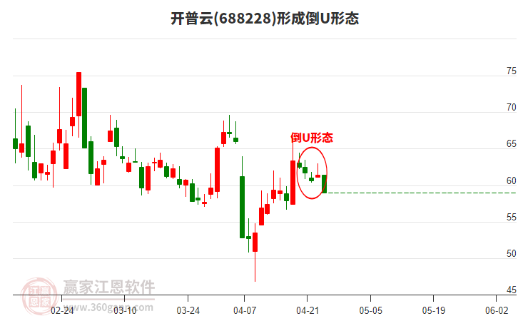 688228開普云形成倒U形態(tài)形態(tài) 688228開普云形成倒U形態(tài)形態(tài)