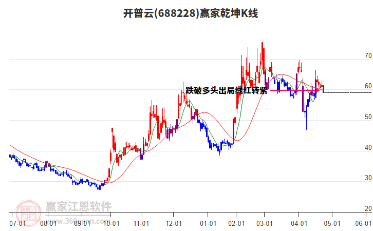 688228開普云贏家乾坤K線工具 688228開普云贏家乾坤K線工具