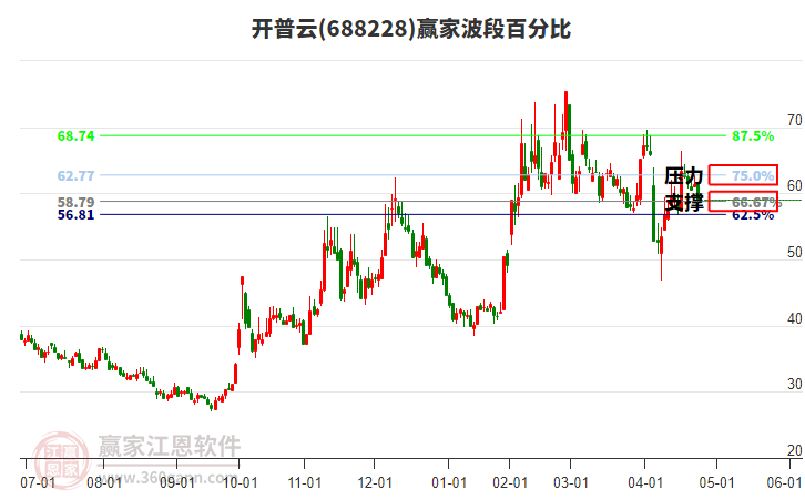 688228開普云波段百分比工具 688228開普云波段百分比工具