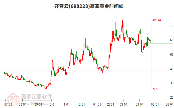 688228開普云黃金時間周期線工具 688228開普云黃金時間周期線工具