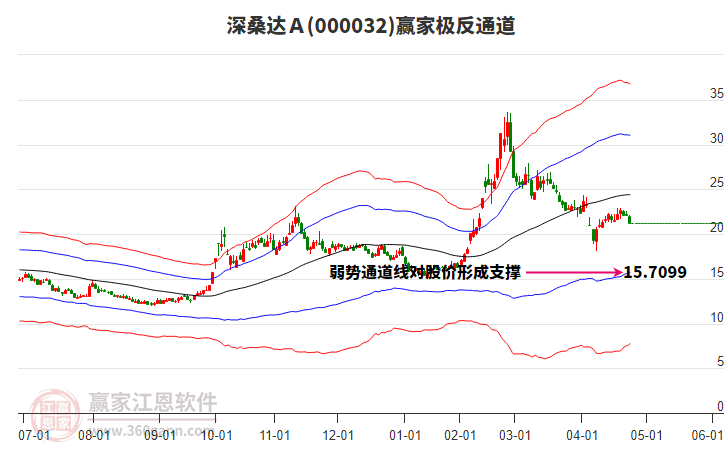 000032深桑達Ａ贏家極反通道工具