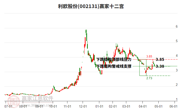 002131利歐股份贏家十二宮工具
