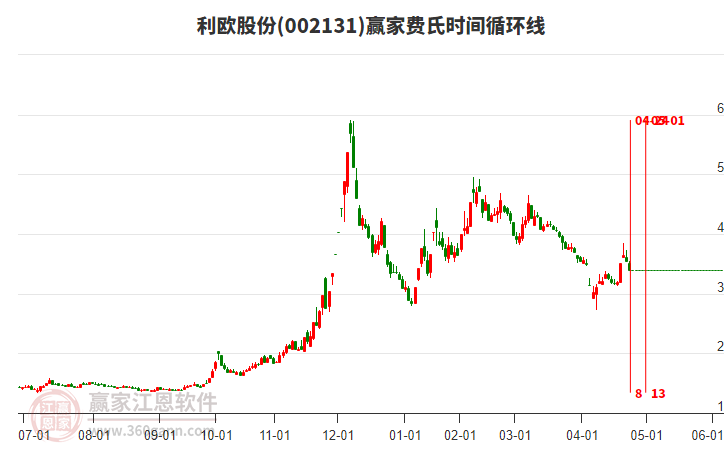002131利歐股份費氏時間循環(huán)線工具