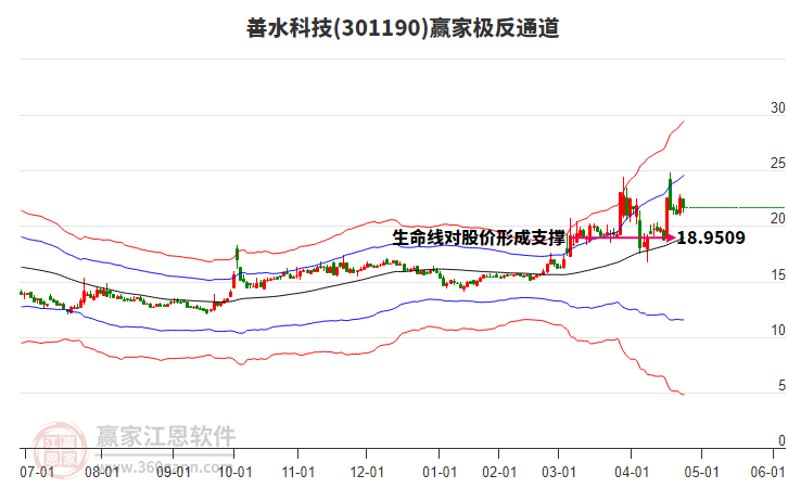 301190善水科技贏家極反通道工具