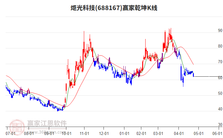 688167炬光科技贏家乾坤K線工具