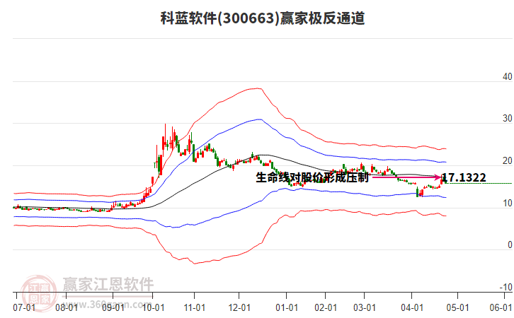 300663科藍(lán)軟件贏家極反通道工具