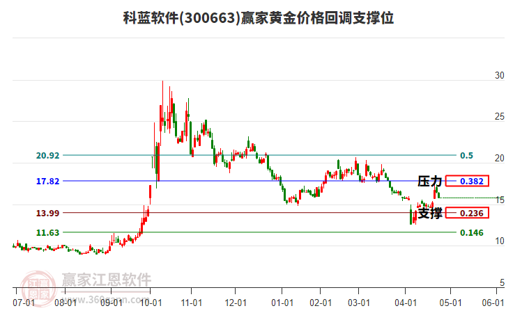 300663科藍(lán)軟件黃金價(jià)格回調(diào)支撐位工具