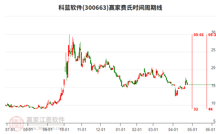 300663科藍(lán)軟件費(fèi)氏時(shí)間周期線(xiàn)工具