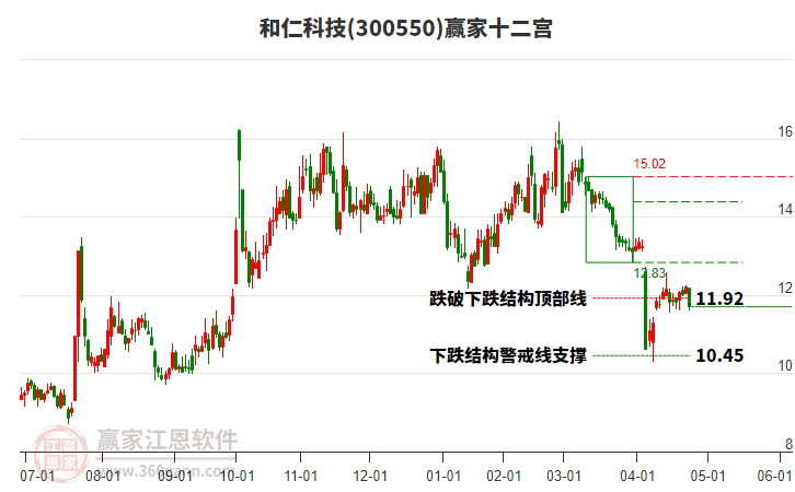 300550和仁科技贏家十二宮工具