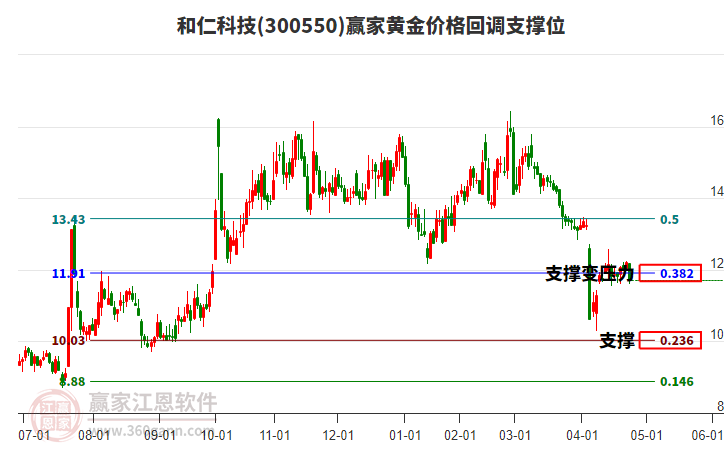 300550和仁科技黃金價(jià)格回調(diào)支撐位工具