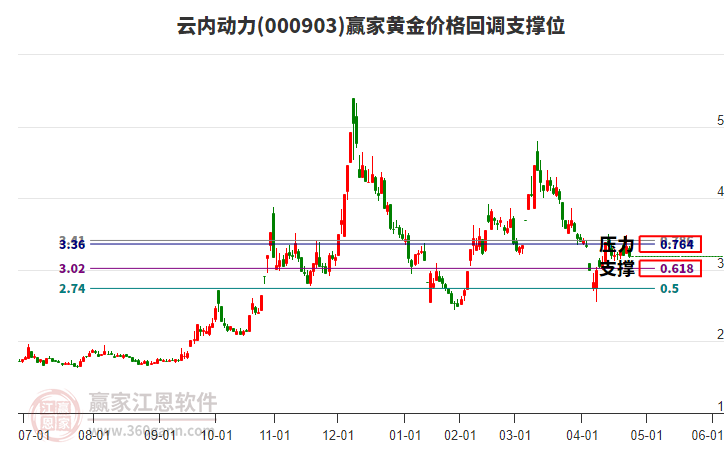000903云內(nèi)動力黃金價格回調(diào)支撐位工具 000903云內(nèi)動力黃金價格回調(diào)支撐位工具