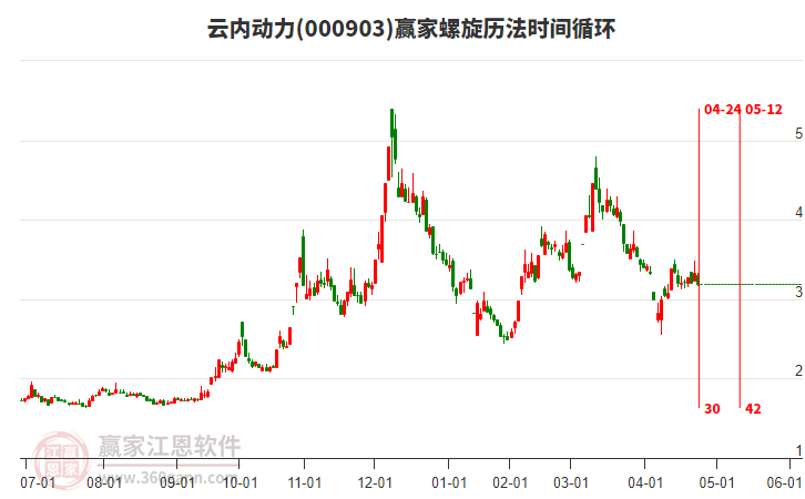 000903云內(nèi)動力螺旋歷法時間循環(huán)工具 000903云內(nèi)動力螺旋歷法時間循環(huán)工具