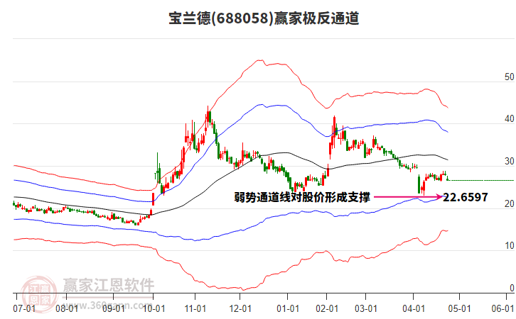 688058寶蘭德贏家極反通道工具 688058寶蘭德贏家極反通道工具