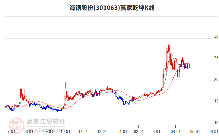 301063海鍋股份贏家乾坤K線工具