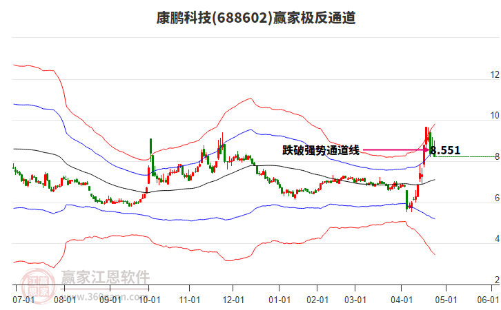 688602康鵬科技贏家極反通道工具