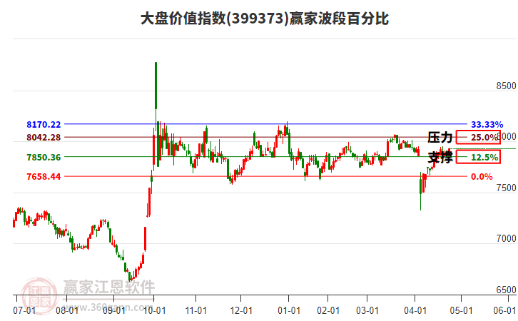 大盤價(jià)值指數(shù)贏家波段百分比工具