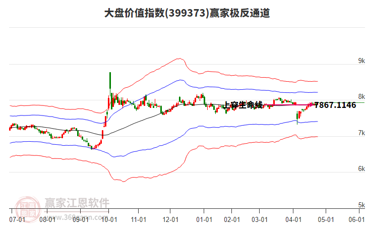 399373大盤價(jià)值贏家極反通道工具