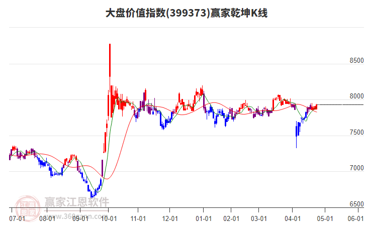 399373大盤價(jià)值贏家乾坤K線工具