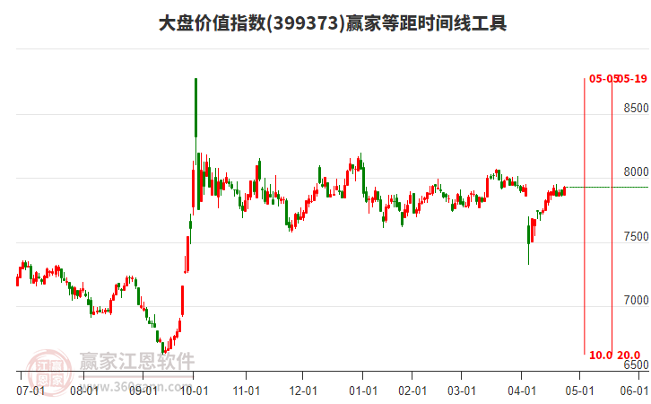 大盤價(jià)值指數(shù)贏家等距時(shí)間周期線工具