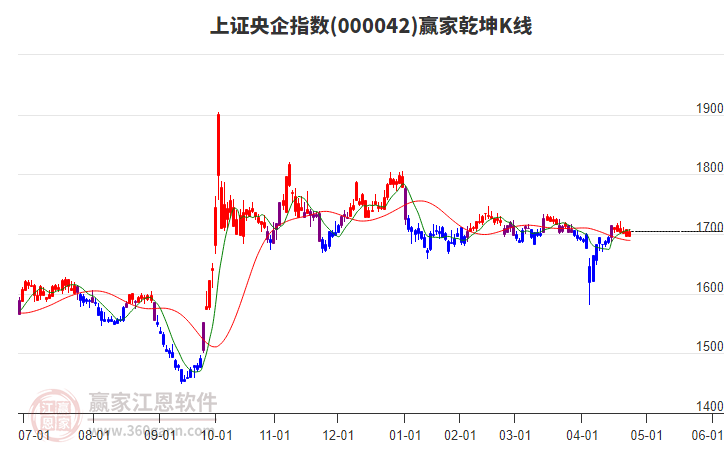 000042上證央企贏家乾坤K線工具