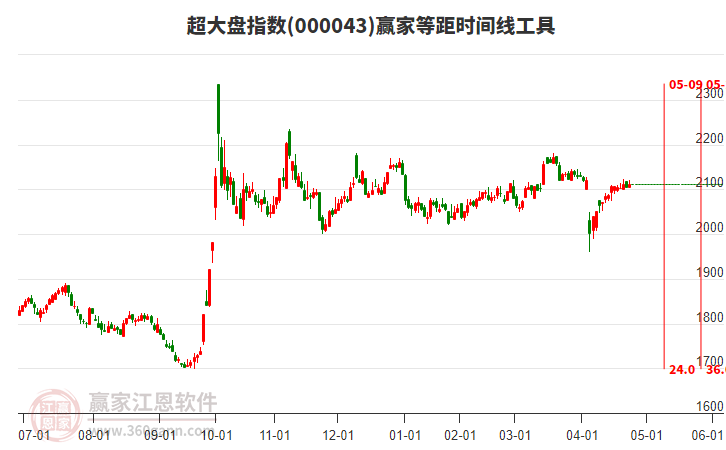 超大盤指數(shù)贏家等距時(shí)間周期線工具 超大盤指數(shù)贏家等距時(shí)間周期線工具