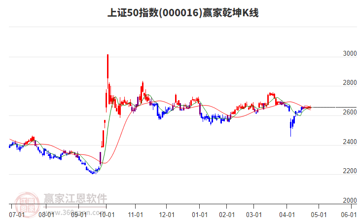 000016上證50贏家乾坤K線工具