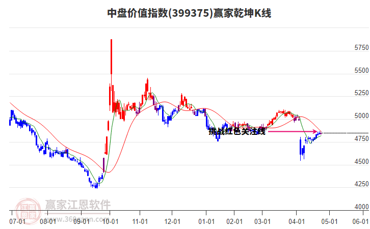 399375中盤價值贏家乾坤K線工具