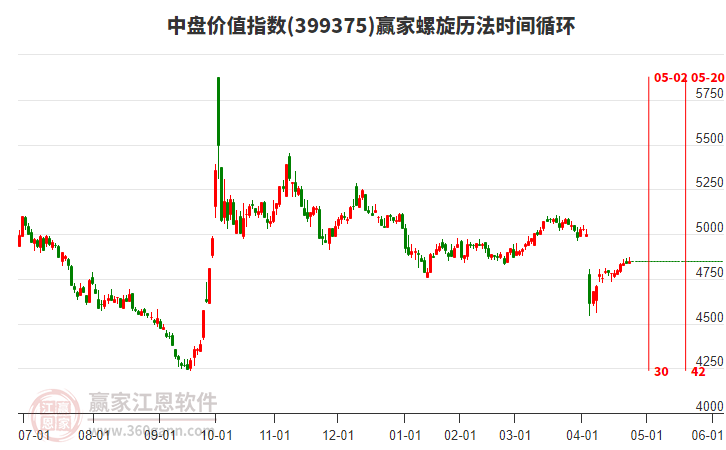 中盤價值指數(shù)贏家螺旋歷法時間循環(huán)工具