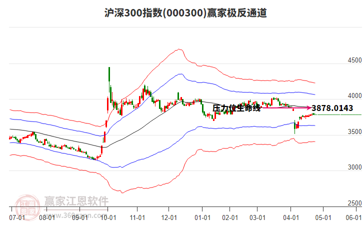 000300滬深300贏家極反通道工具