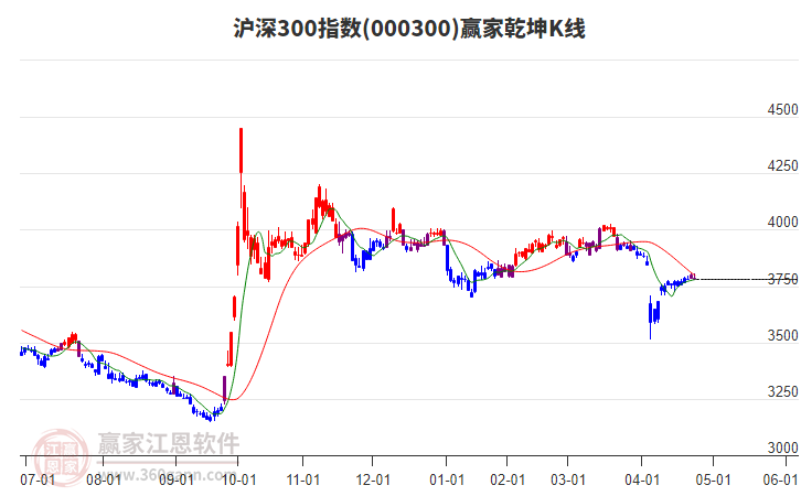 000300滬深300贏家乾坤K線工具