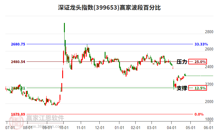 深證龍頭指數(shù)贏家波段百分比工具