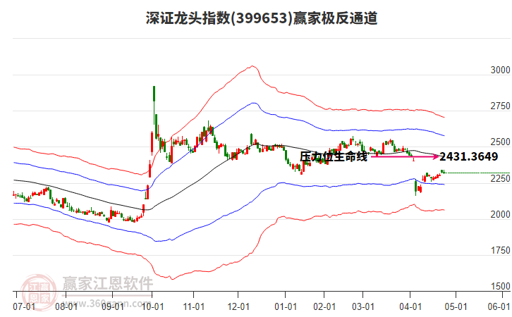 399653深證龍頭贏家極反通道工具